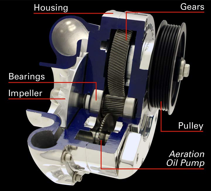 Labeled cutaway diagram of a centrifugal supercharger showing the housing, drive gears, bearings, impeller, and pulley